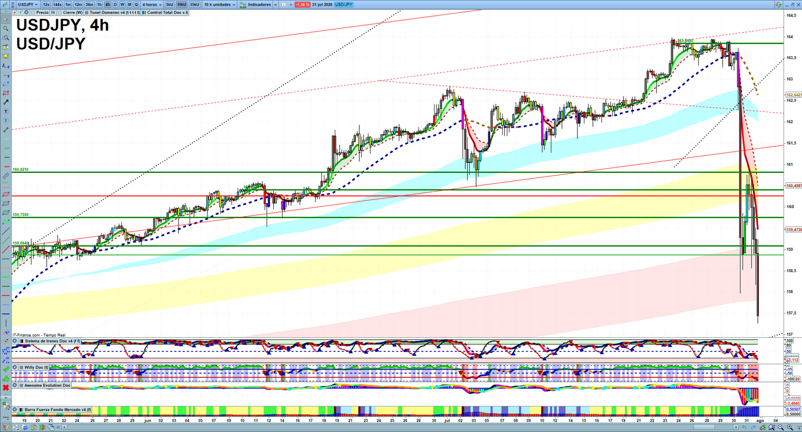 USDJPY H4 technical analysis chart showing short-term forex market structure and intraday price action